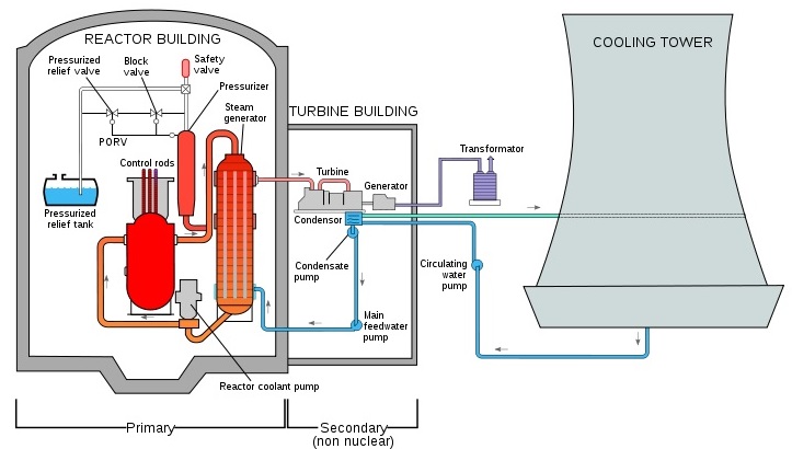 Pressure Water Reactor